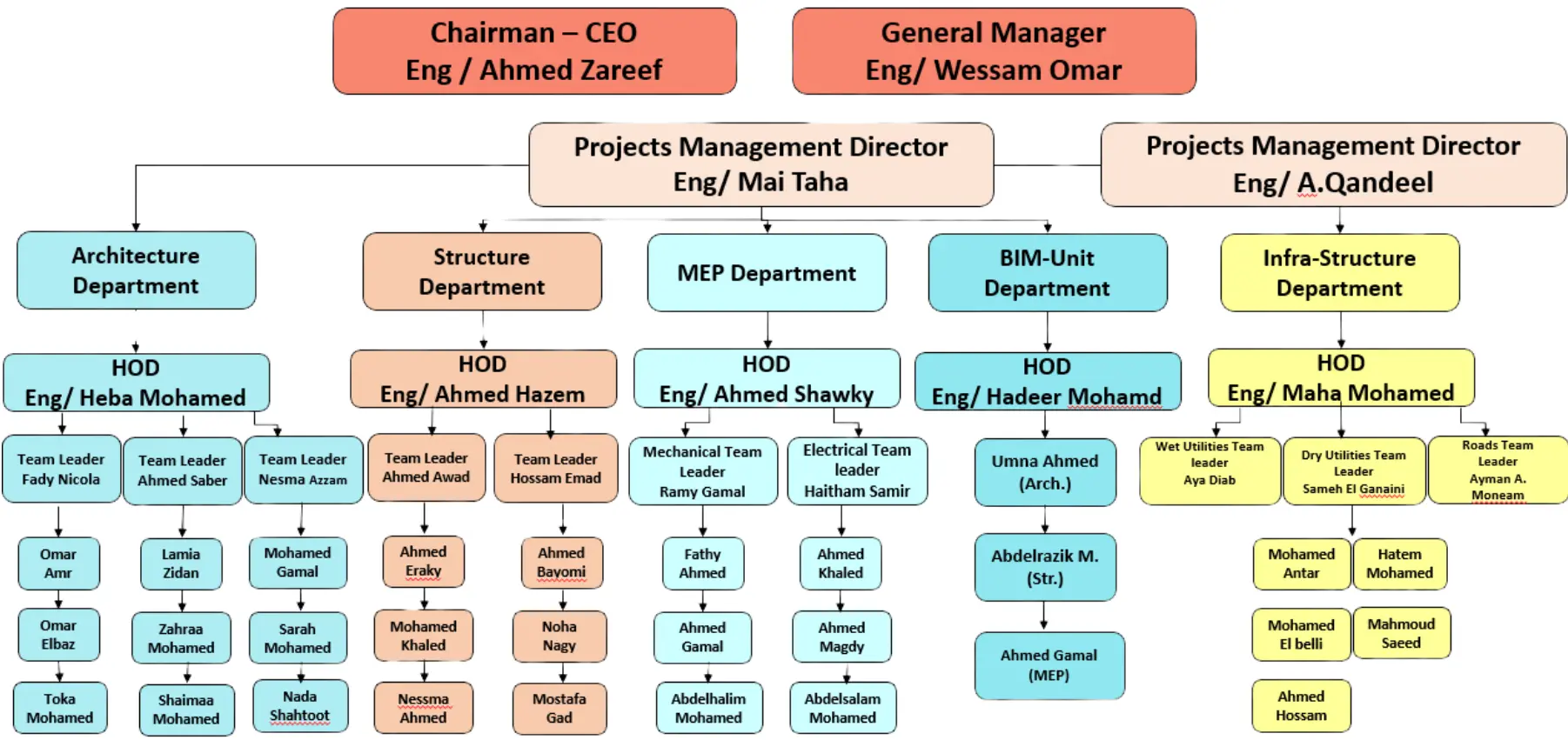 Organization Chart.